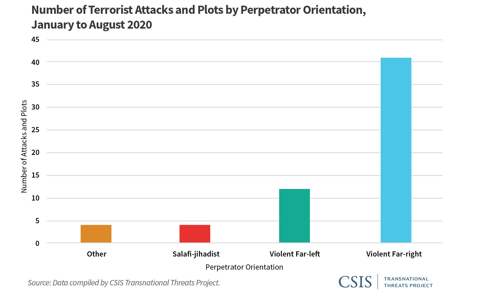 terrorist attacks during that period were perpetrated by far-right groups