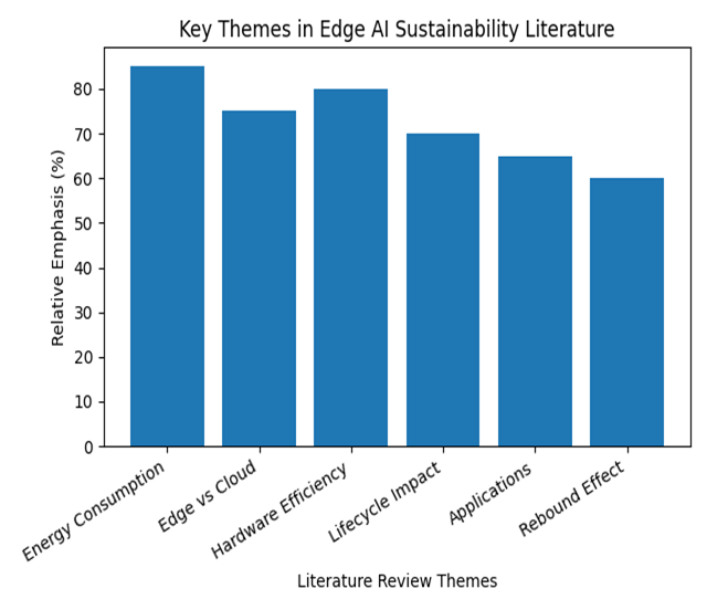 Thematic Analysis of Sustainability Challenges in Edge Artificial Intelligence Research